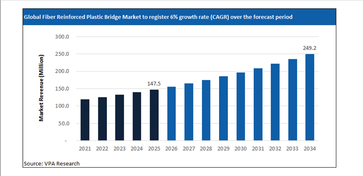 fiber reinforced plastic bridge market size forecast 2021 to 2034